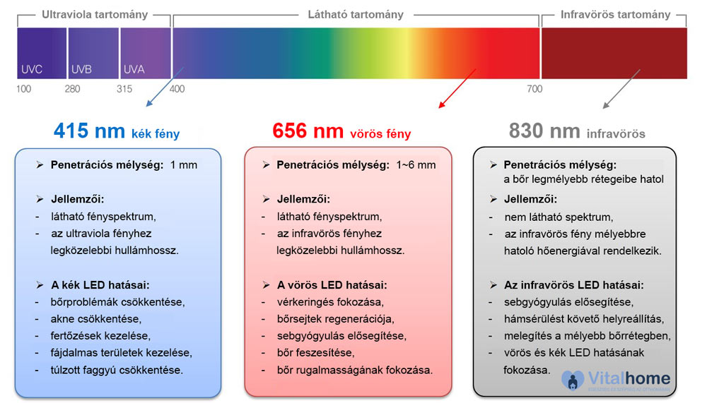 Dr. Light LED technológia